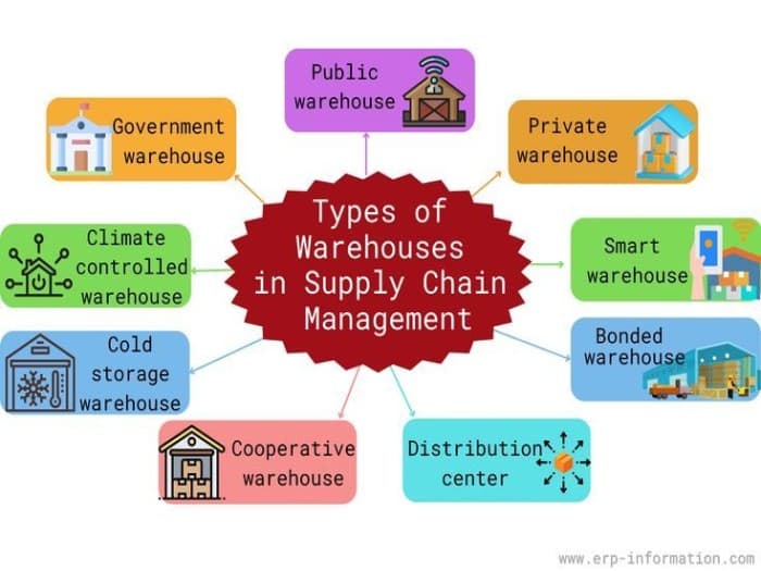 Types of Warehouses in Supply Chain Management